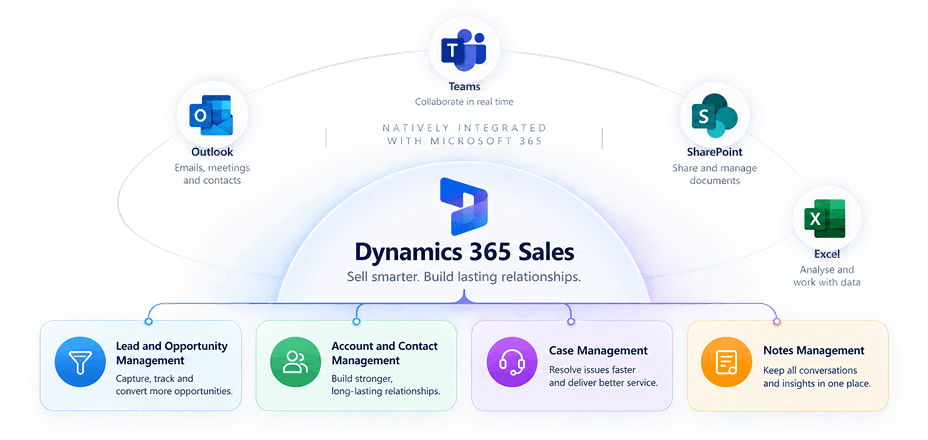 Dynamics 365 Sales integrated with Outlook, Teams, SharePoint and Excel, with lead, account, case and notes management