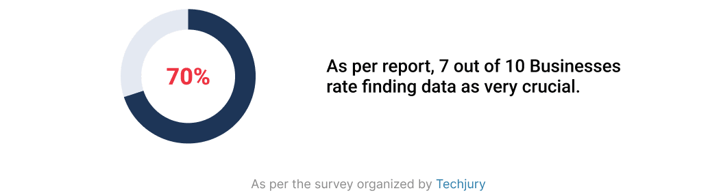 70% of businesses rate data as crucial