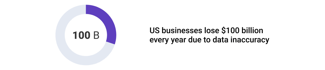 US businesses lose $100 billion every year due to data inaccuracy.