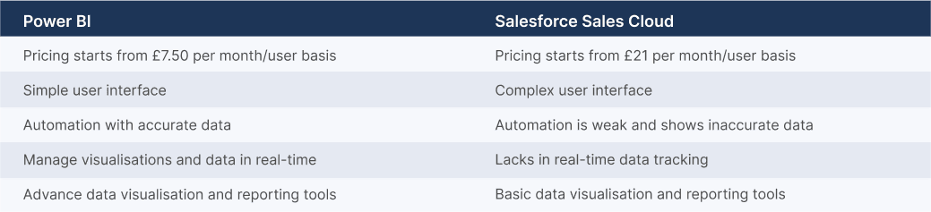 Power BI vs. Salesforce Sales Cloud